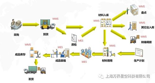 萬界星空科技MES與WMS系統集成及技術維護解析