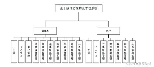 計(jì)算機(jī)畢業(yè)設(shè)計(jì)java基于疫情防控物流管理系統(tǒng)